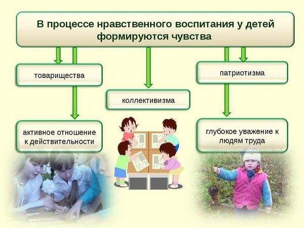 Spiritual and moral education of preschool children within the framework of the Federal State Educational Standard