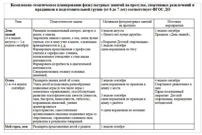 примерное комплексно тематическое планирование старшая группа по фгос