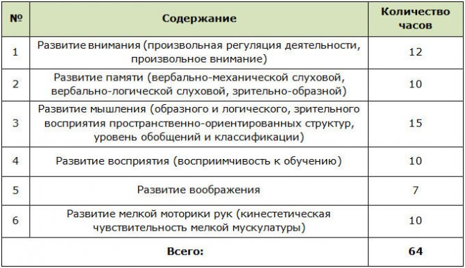 Program for psychological preparation of children for school