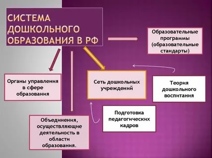 Система дошкольного образования в РФ. Автор24 — интернет-биржа студенческих работ