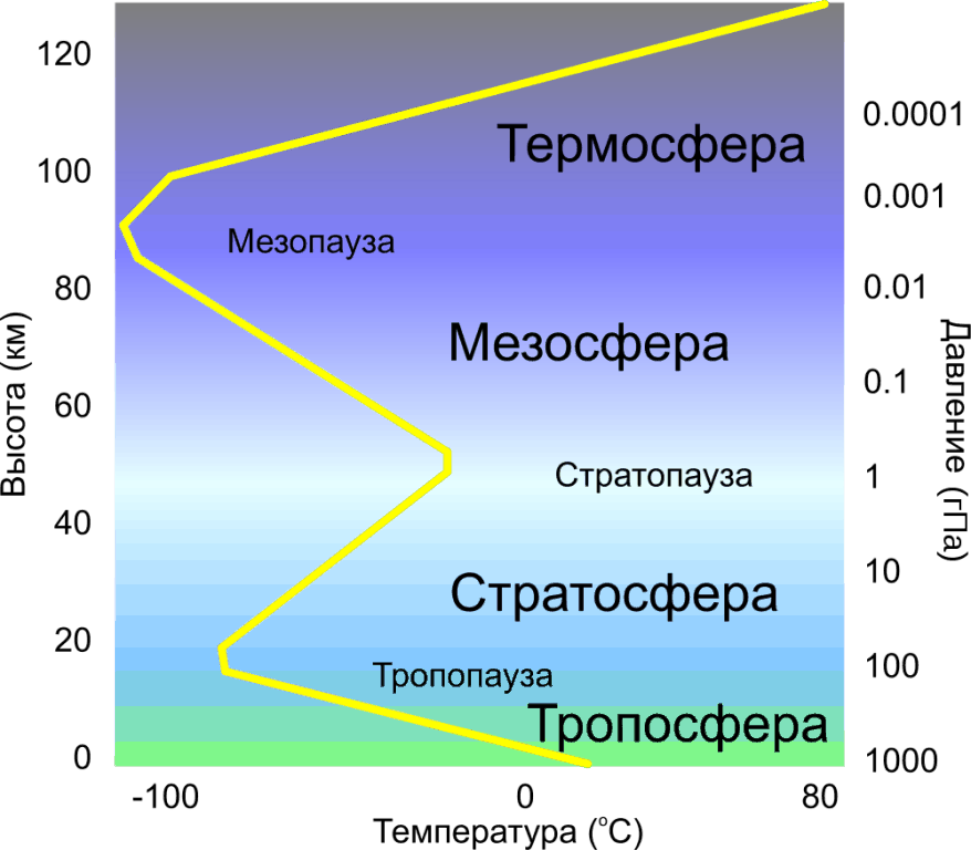 The structure of the Earth&#39;s atmosphere