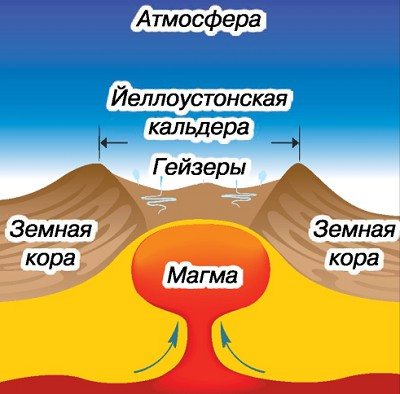 Строение Йеллоустонской кальдеры