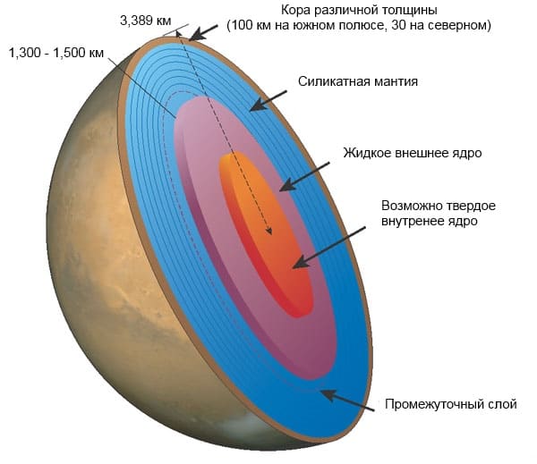 Structure of Mars
